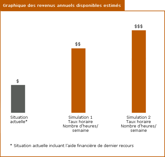 Graphique des revenus annuels disponibles estimés. Détails présentés dans le texte qui suit.